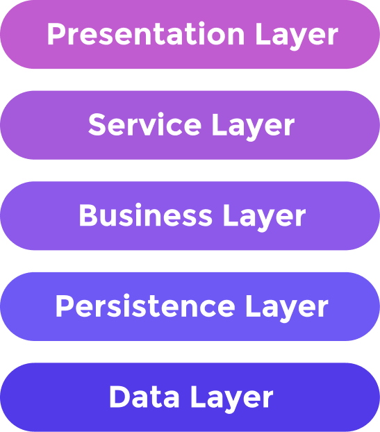 Data > Persistence > Business > Service > Presentation